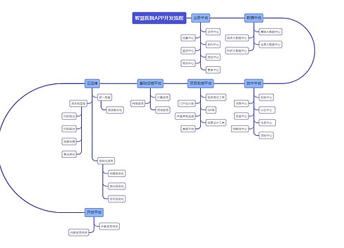 智慧医院APP开发流程