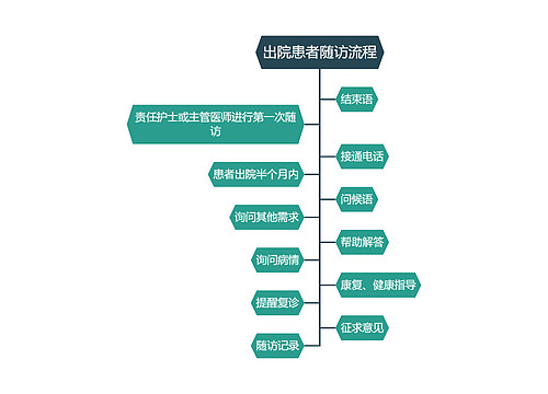 出院患者随访流程