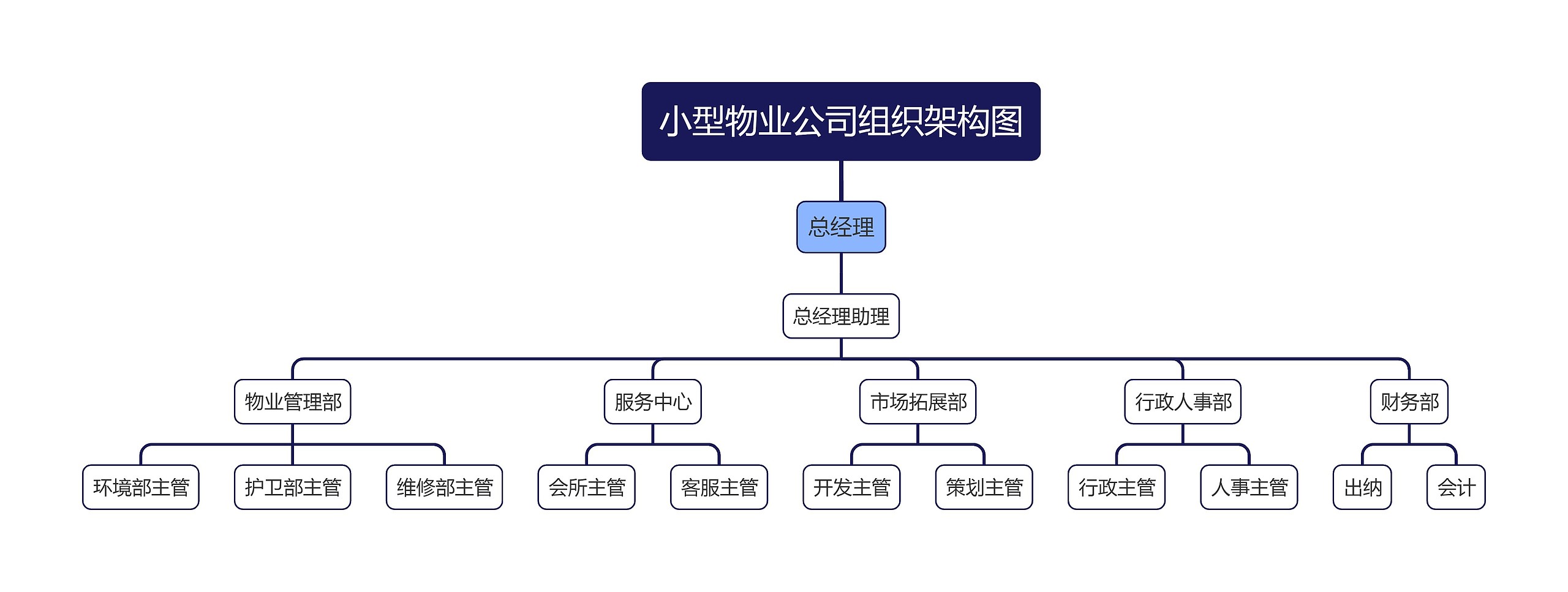 小型物业公司架构图