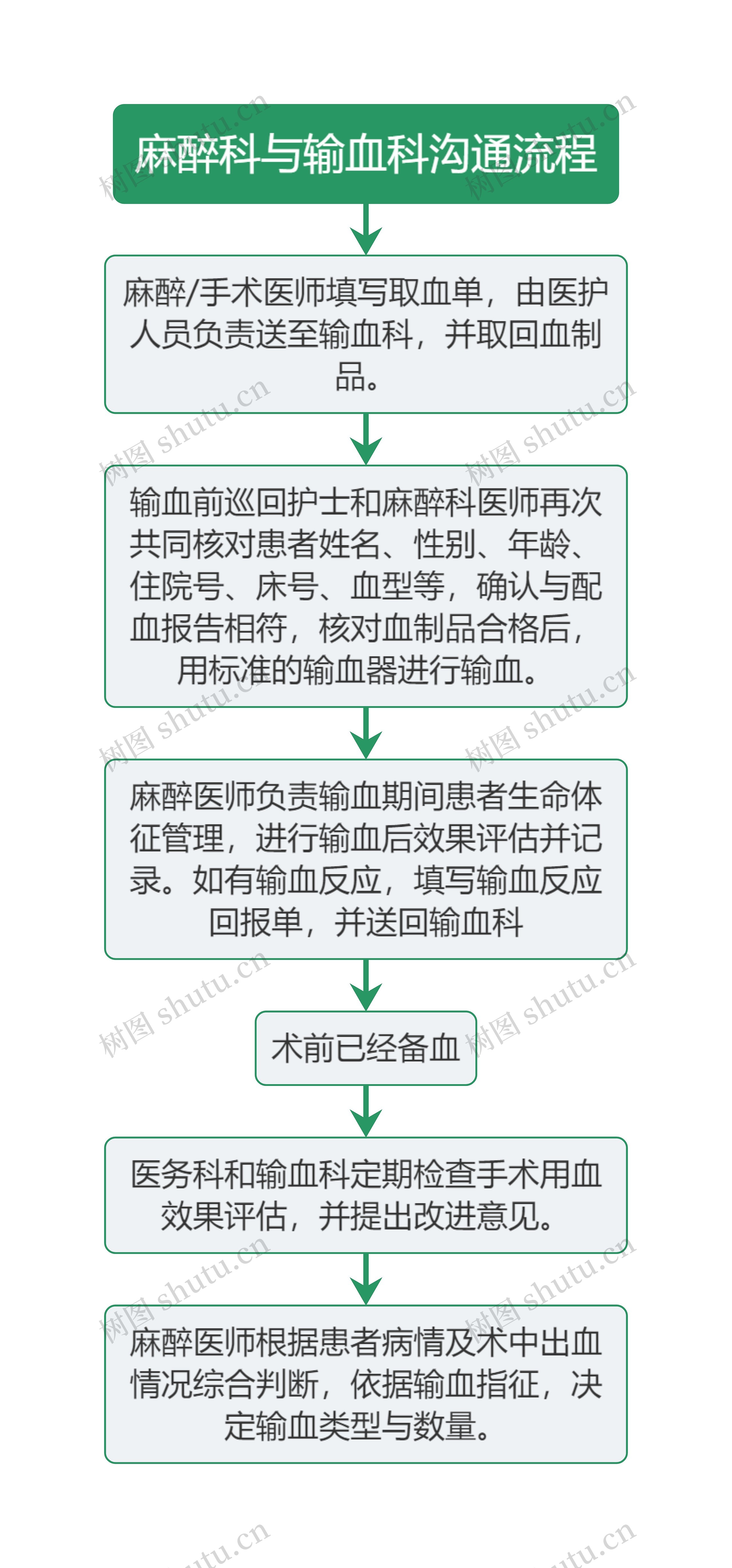 医疗麻醉科与输血科沟通流程图