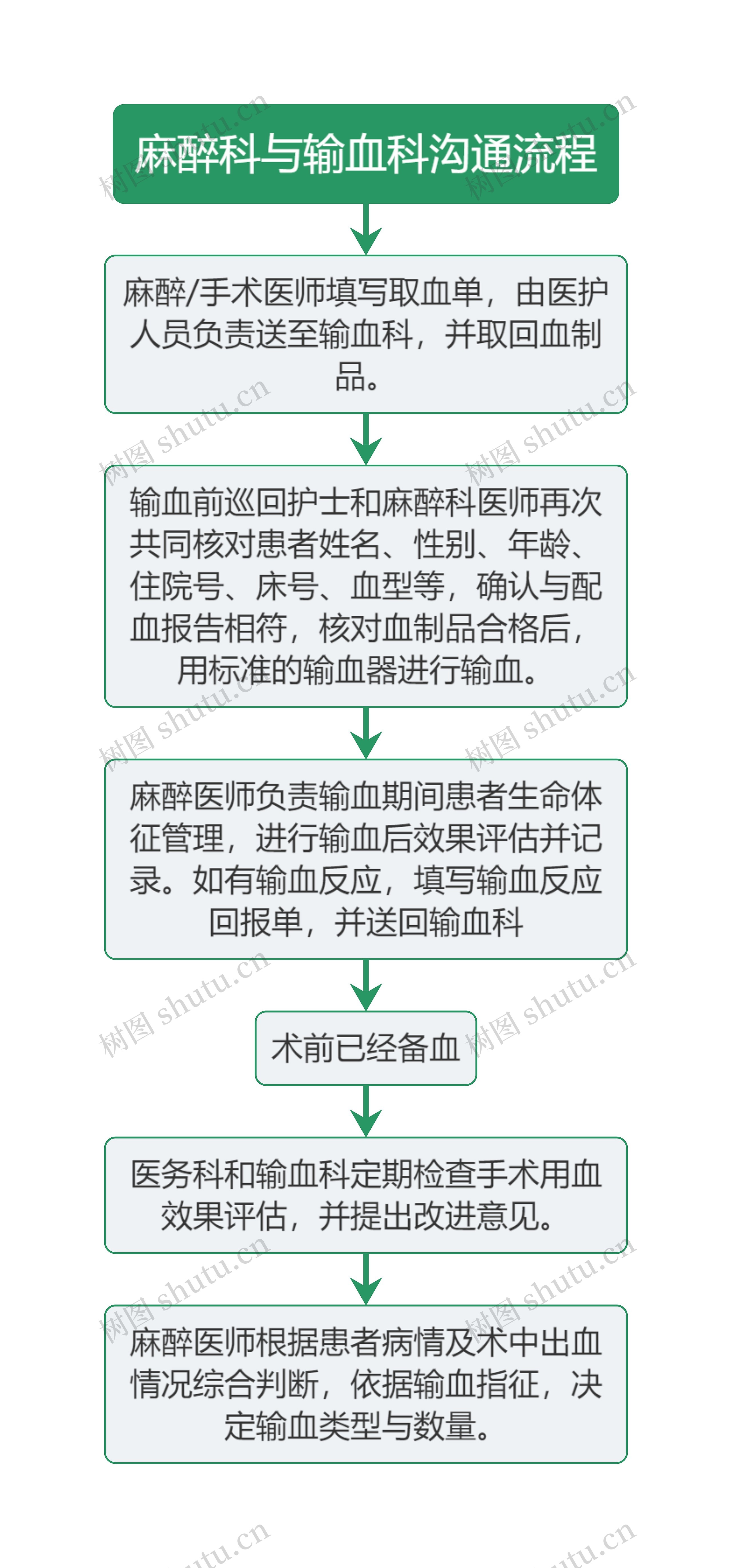 医疗麻醉科与输血科沟通流程图思维导图