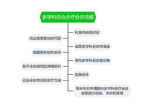 多学科综合诊疗会诊流程