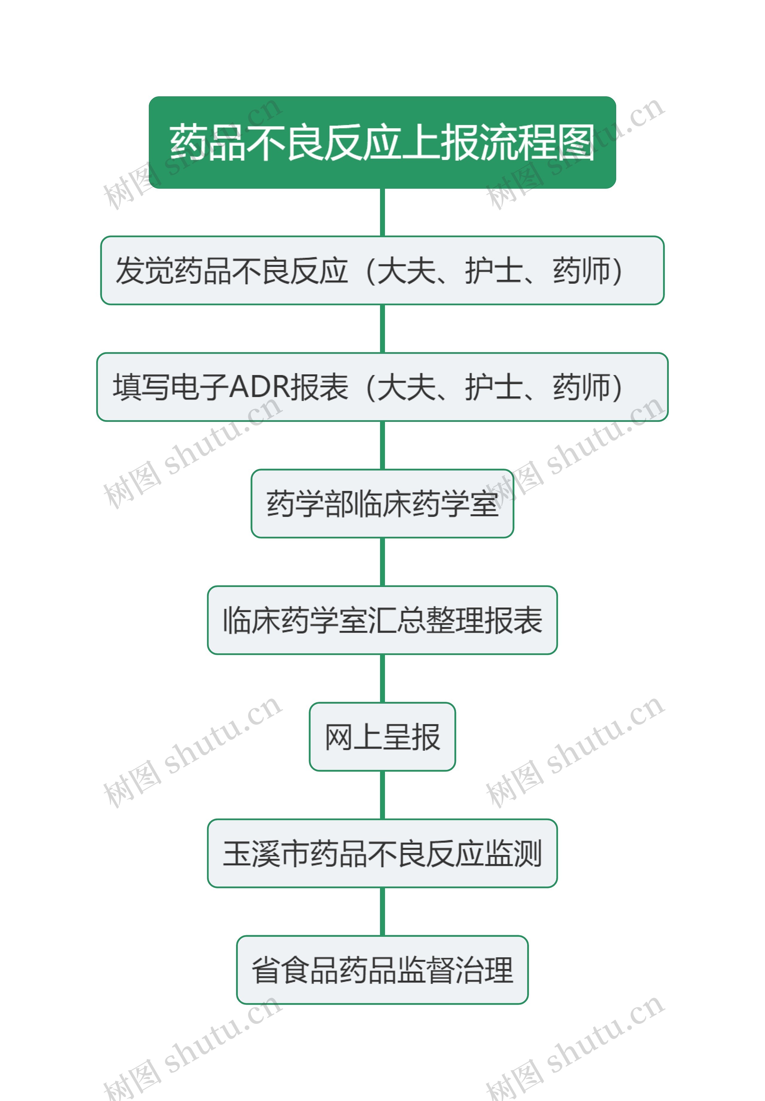 药品不良反应上报流程图