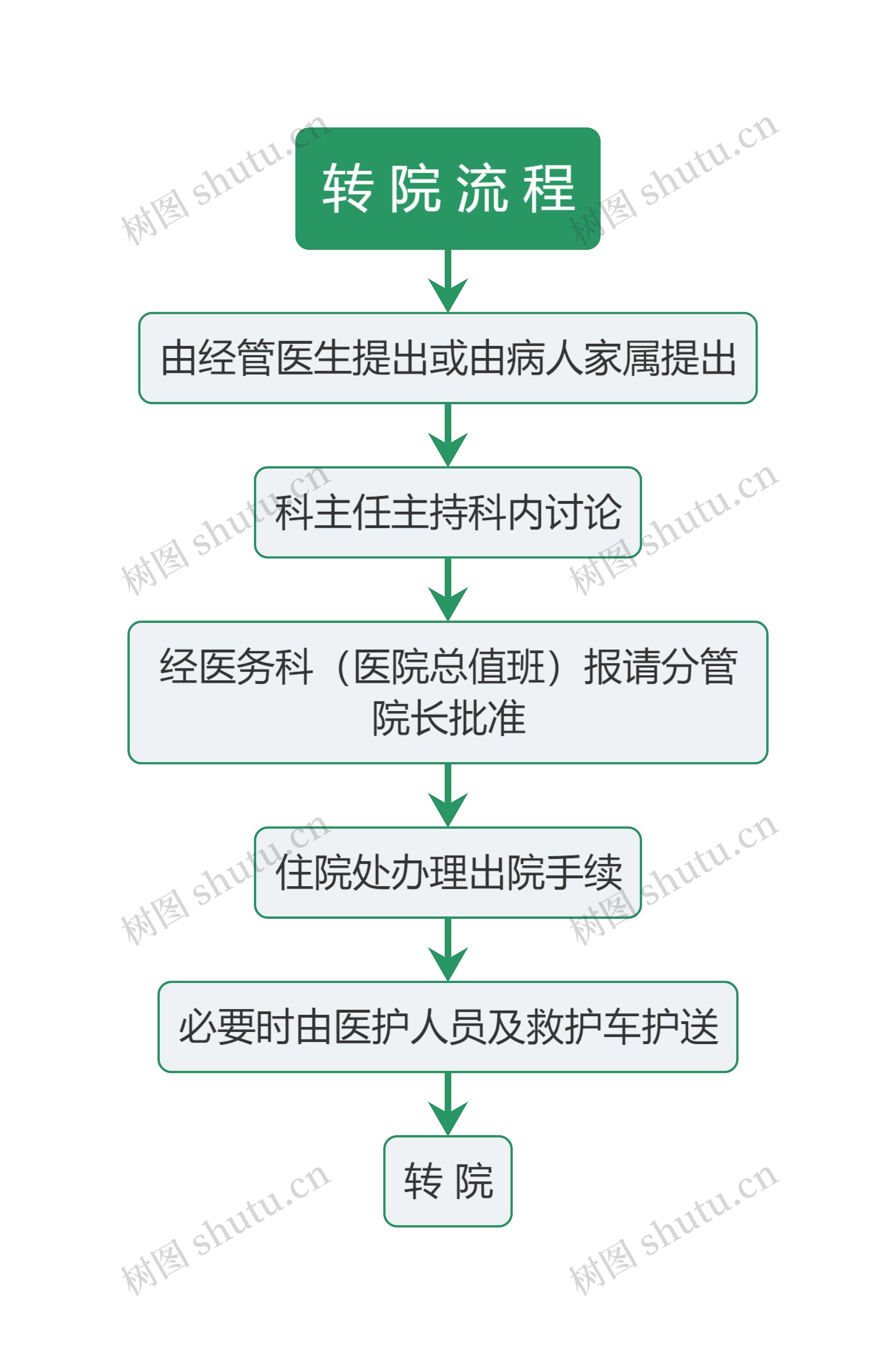 医疗转院流程图