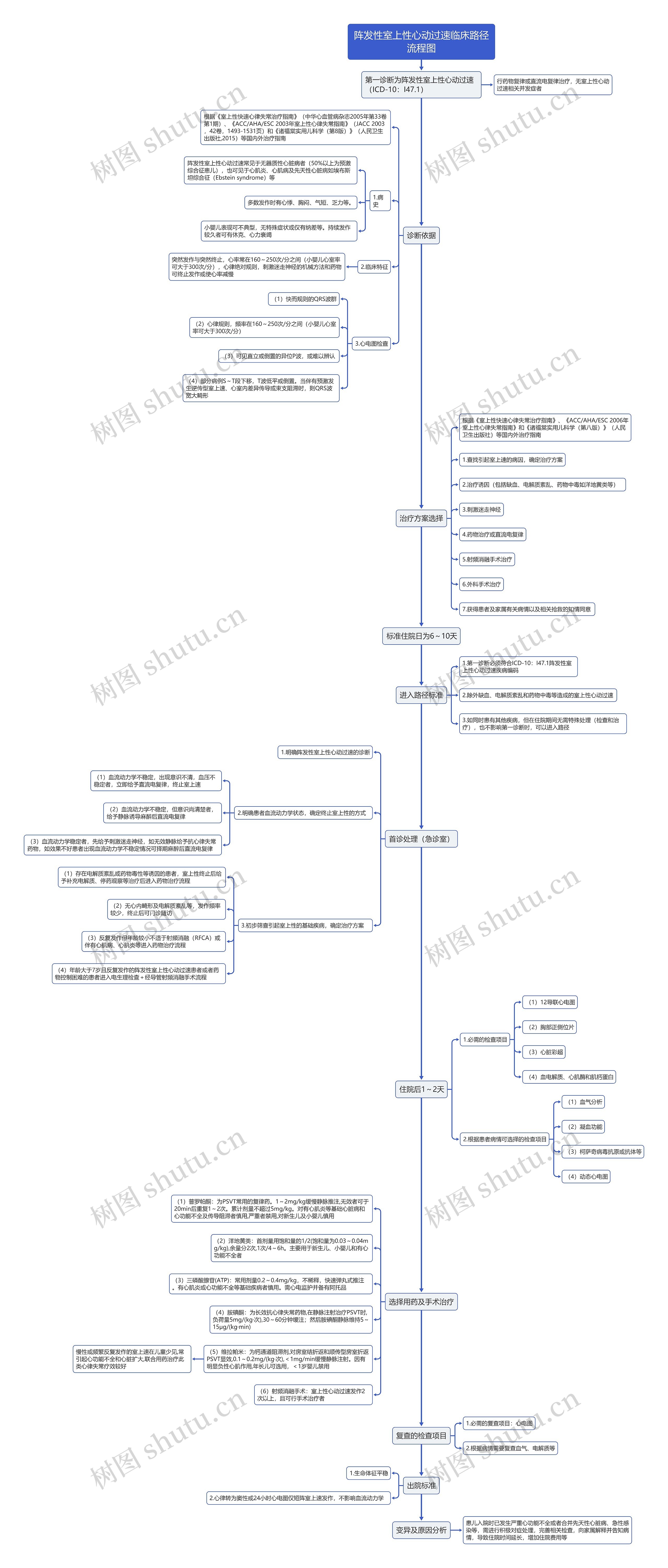 阵发性室上性心动过速临床路径流程图