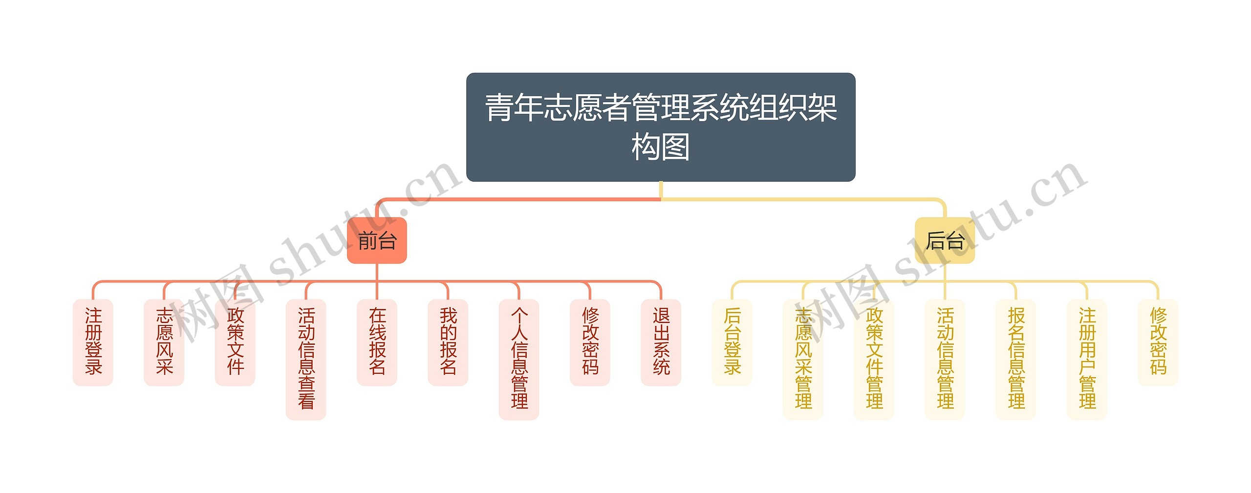 青年志愿者管理系统组织架构图思维导图