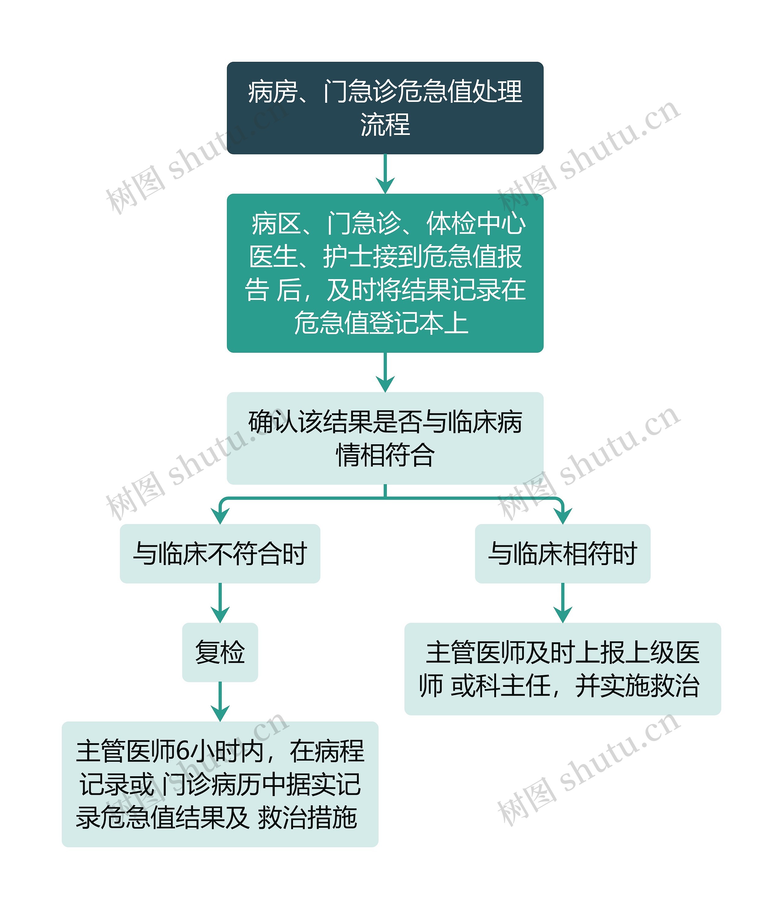 医疗病房、门急诊危急值处理流程图思维导图