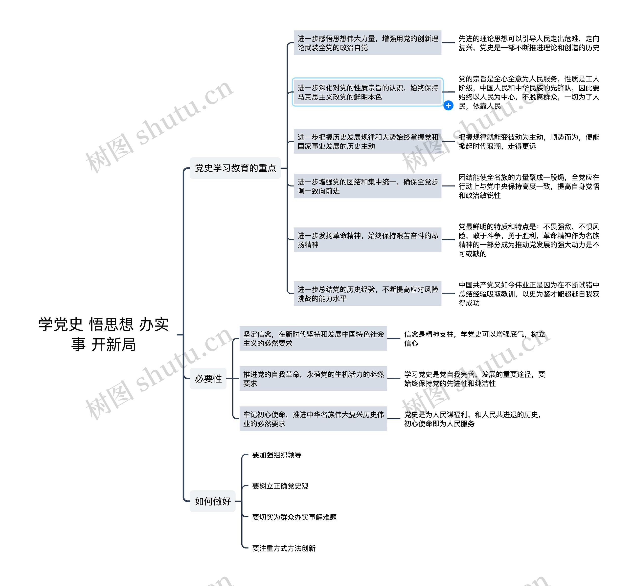 学党史 悟思想 办实事 开新局思维导图