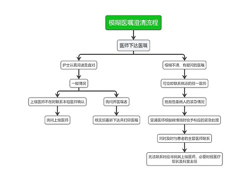 医疗模糊医嘱澄清流程图