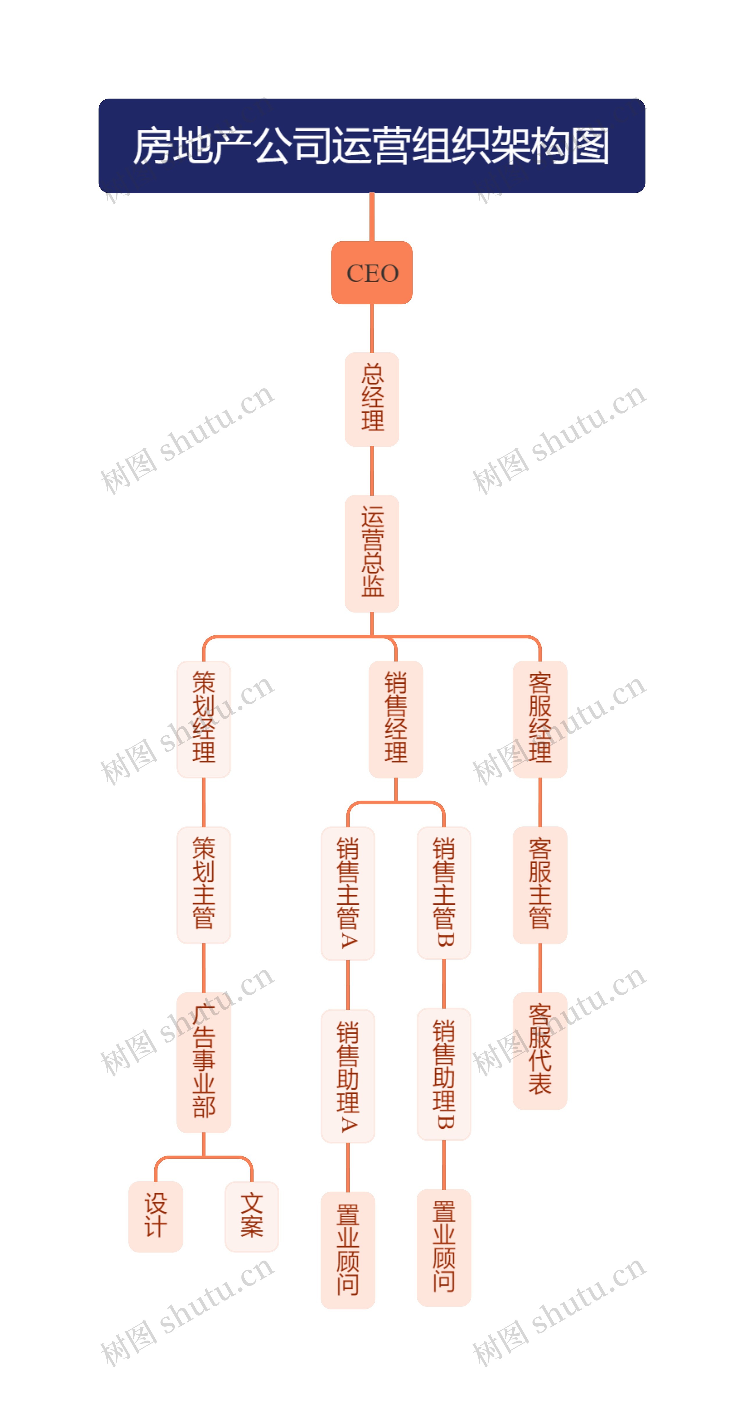 ﻿房地产公司运营组织架构图思维导图