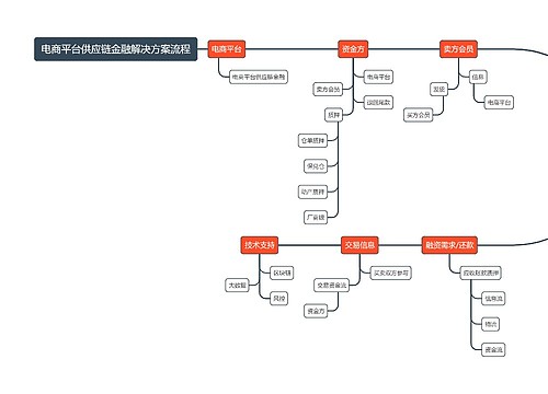 电商平台供应链金融解决方案流程