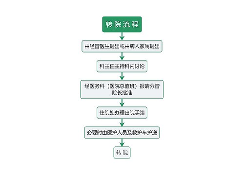 医疗转院流程图