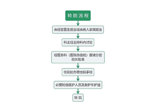 医疗转院流程图