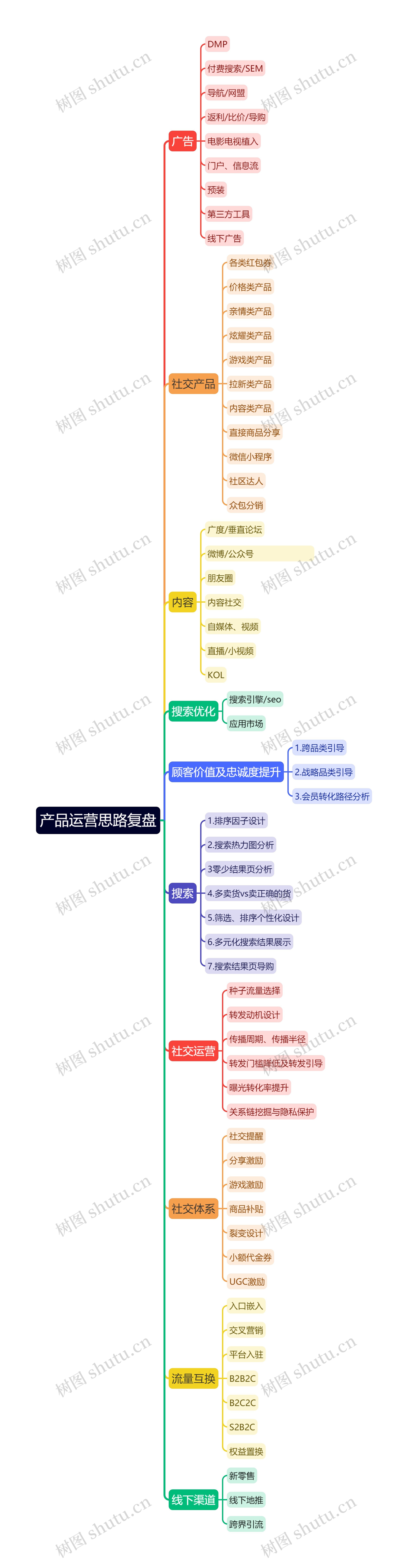 产品运营思路复盘思维导图