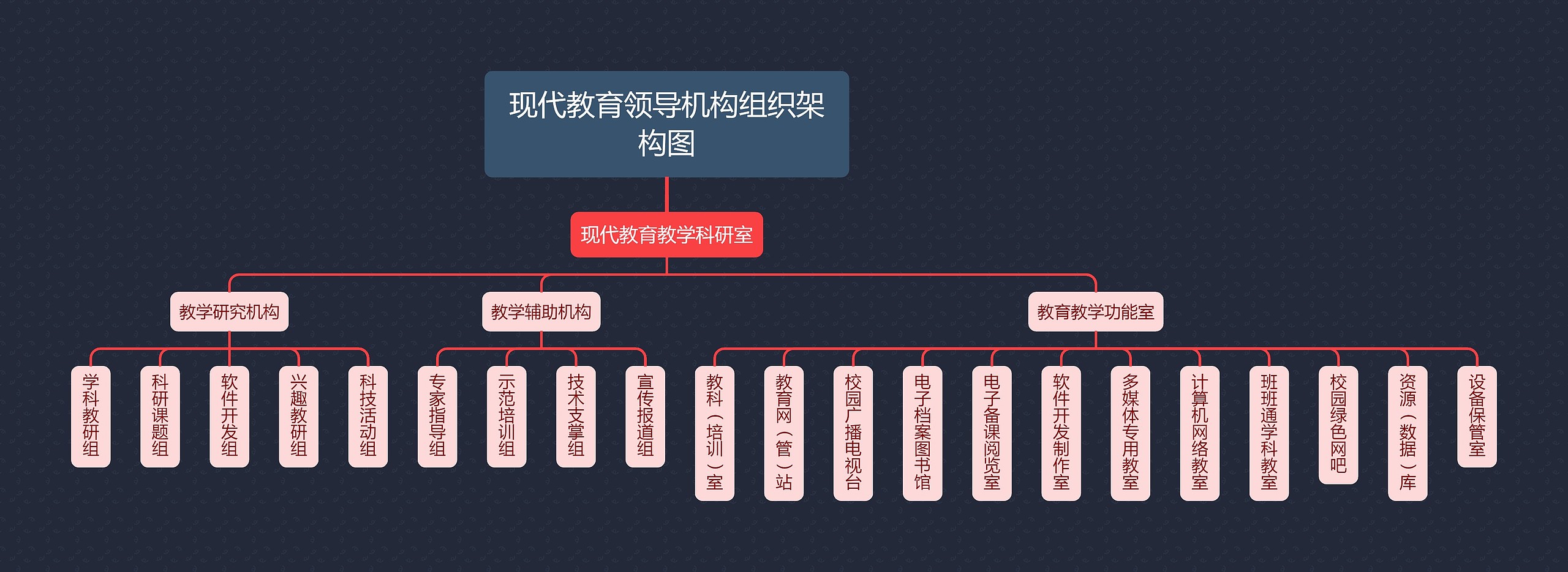 现代教育领导机构组织架构图