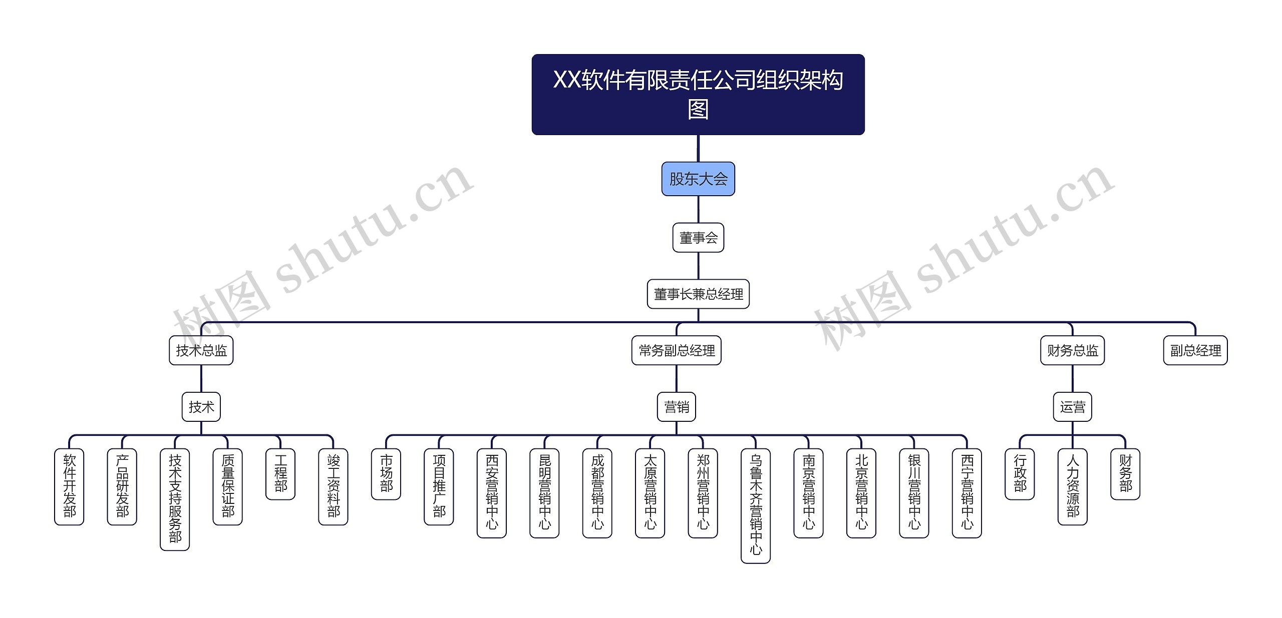 XX软件有限责任公司组织架构图