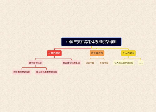 中国三支柱养老体系组织架构图预览图