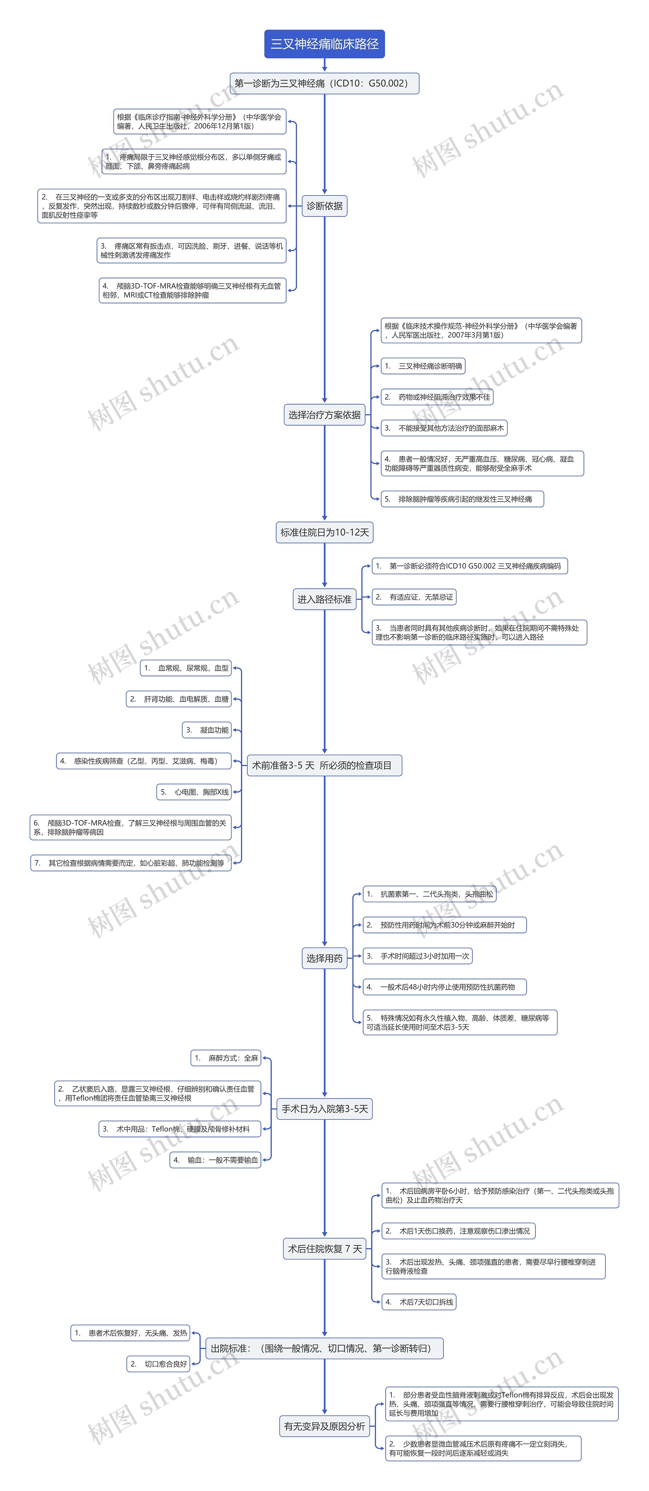三叉神经痛临床路径流程图思维导图