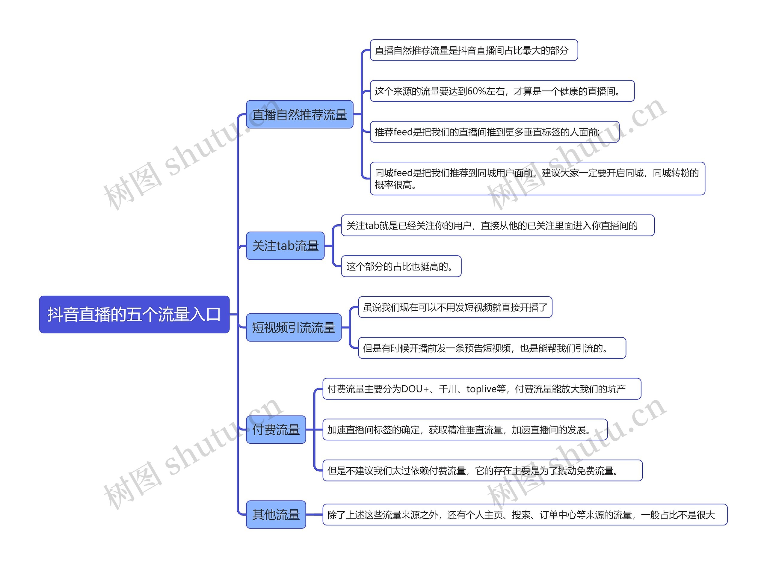 抖音直播的五个流量入口