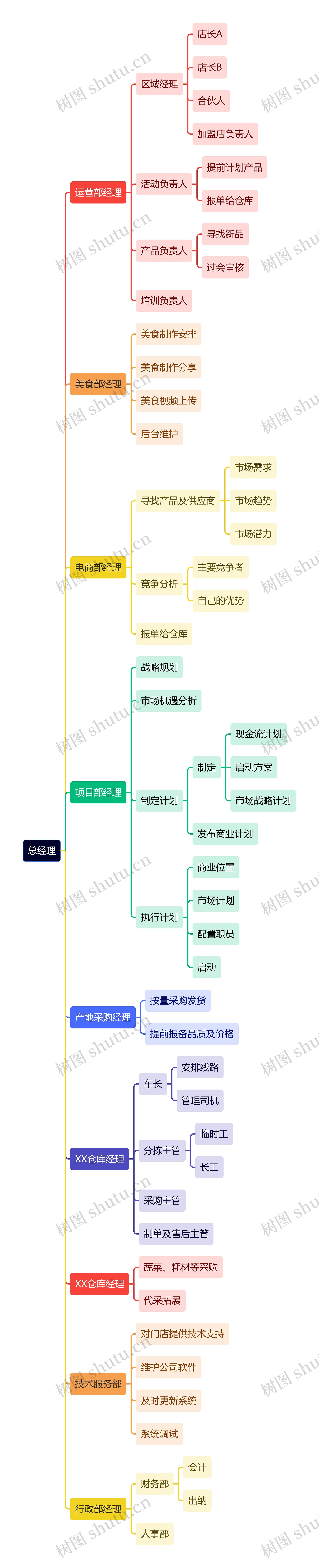 项目部组织架构图思维导图