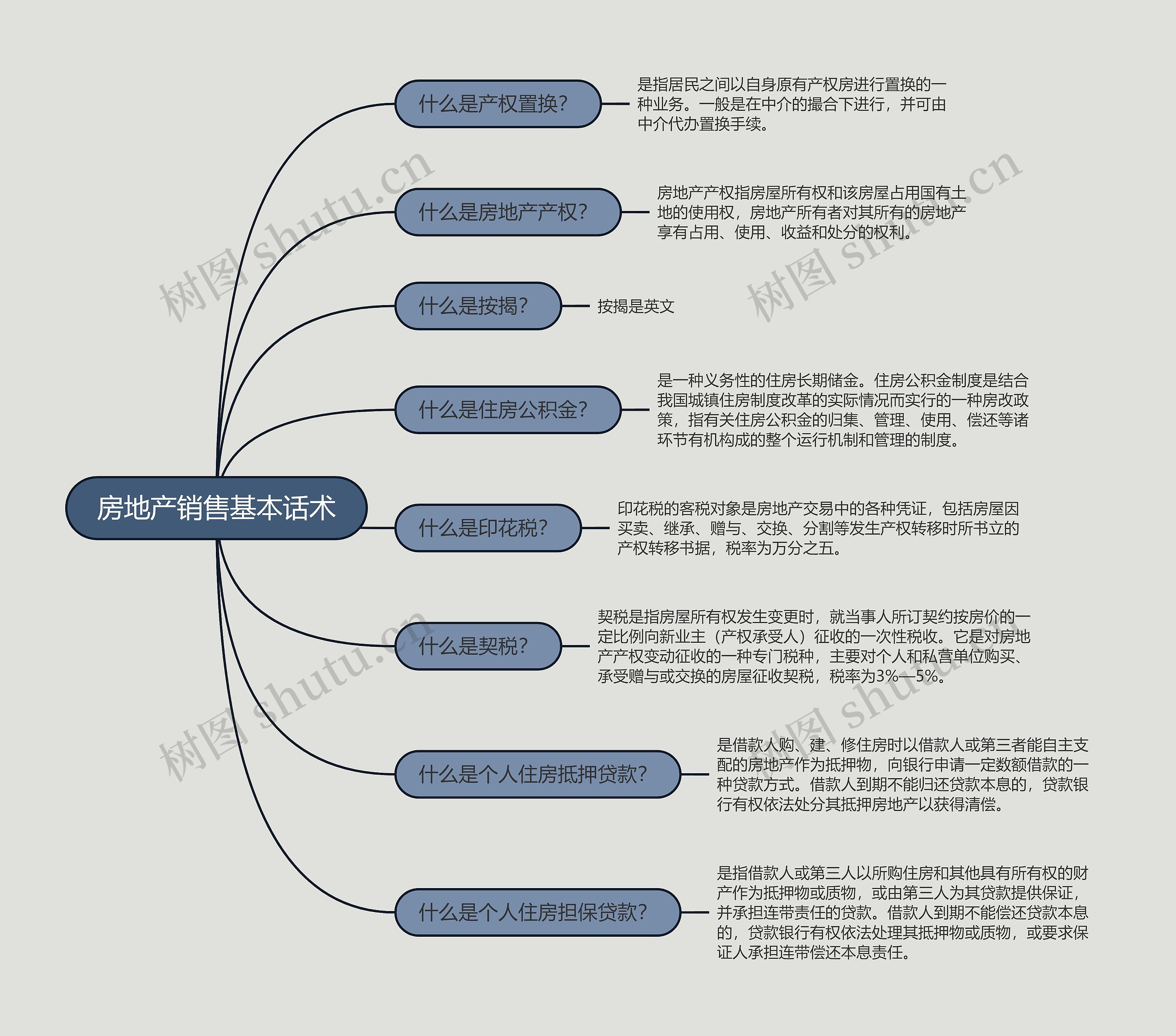 房地产销售基本话术二的思维导图