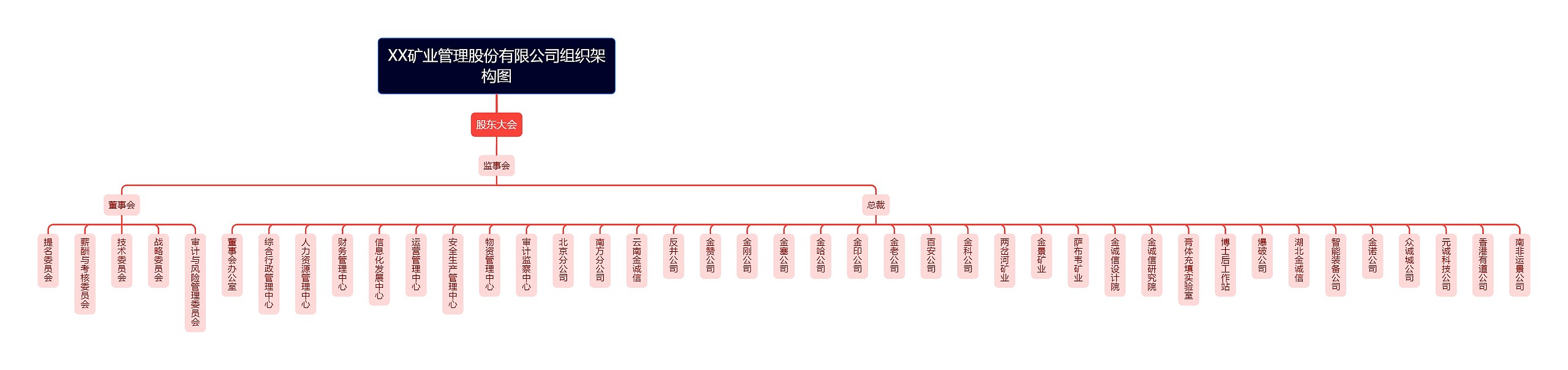 XX矿业管理股份有限公司组织架构图