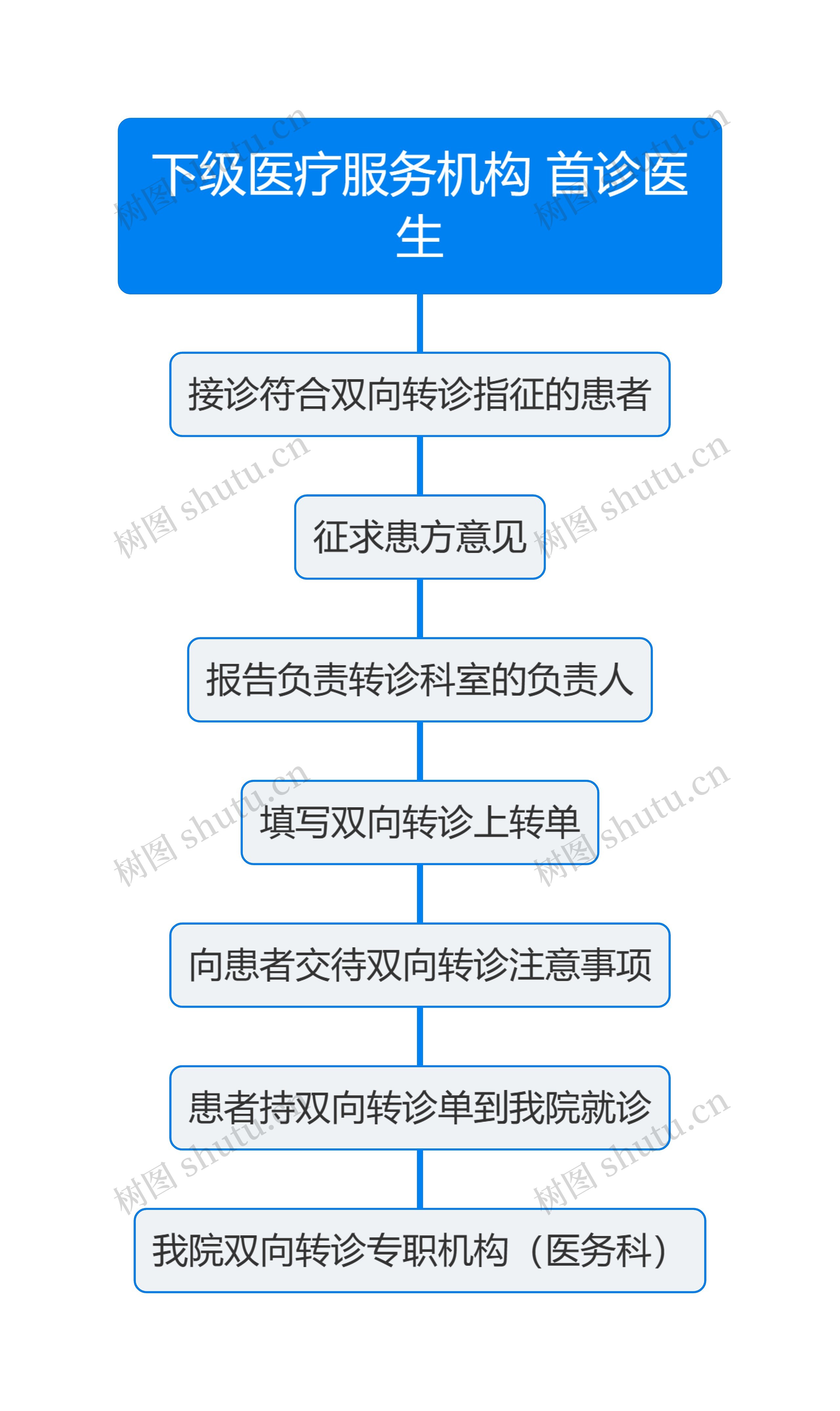 医疗服务机构首诊流程图
