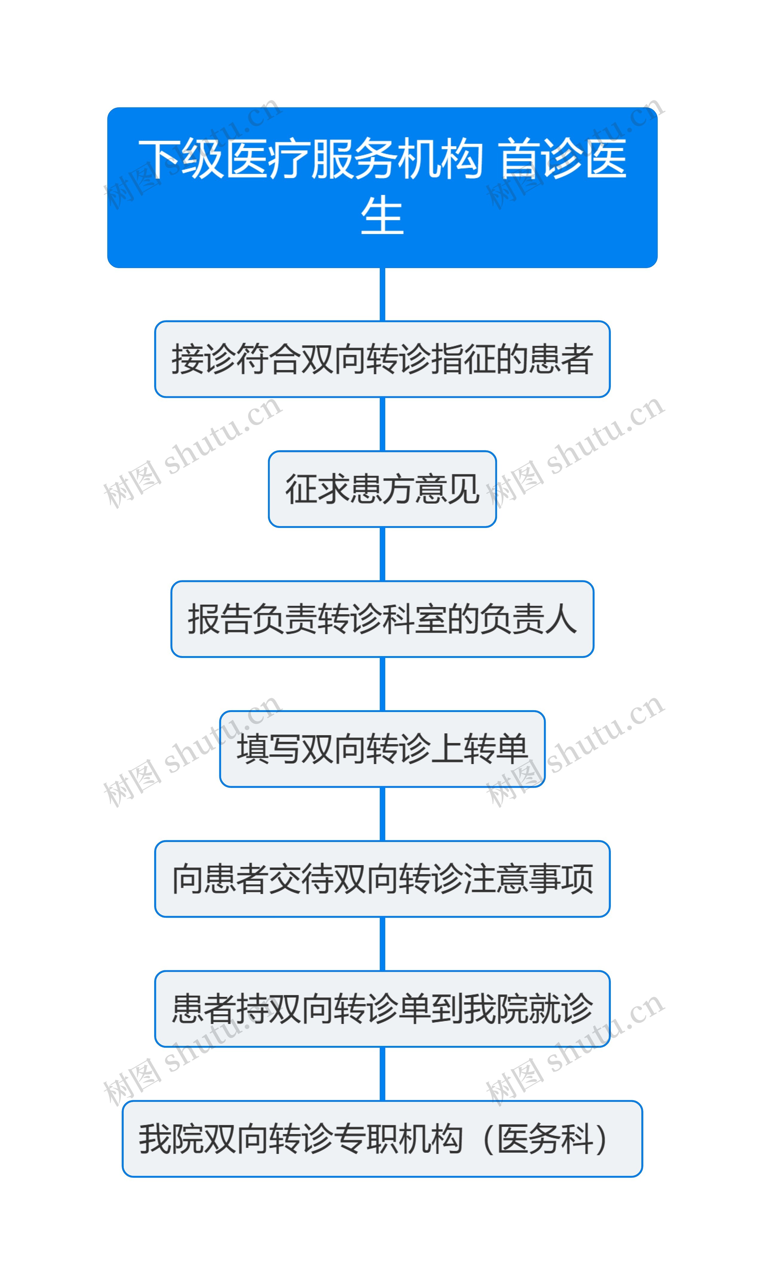 医疗服务机构首诊流程图思维导图