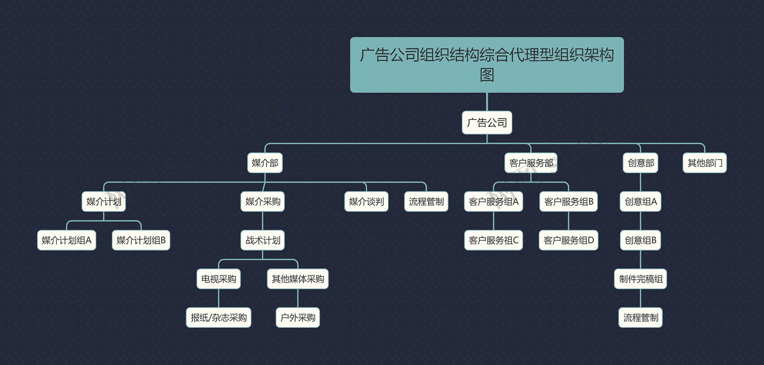 广告公司组织结构综合代理型组织架构图