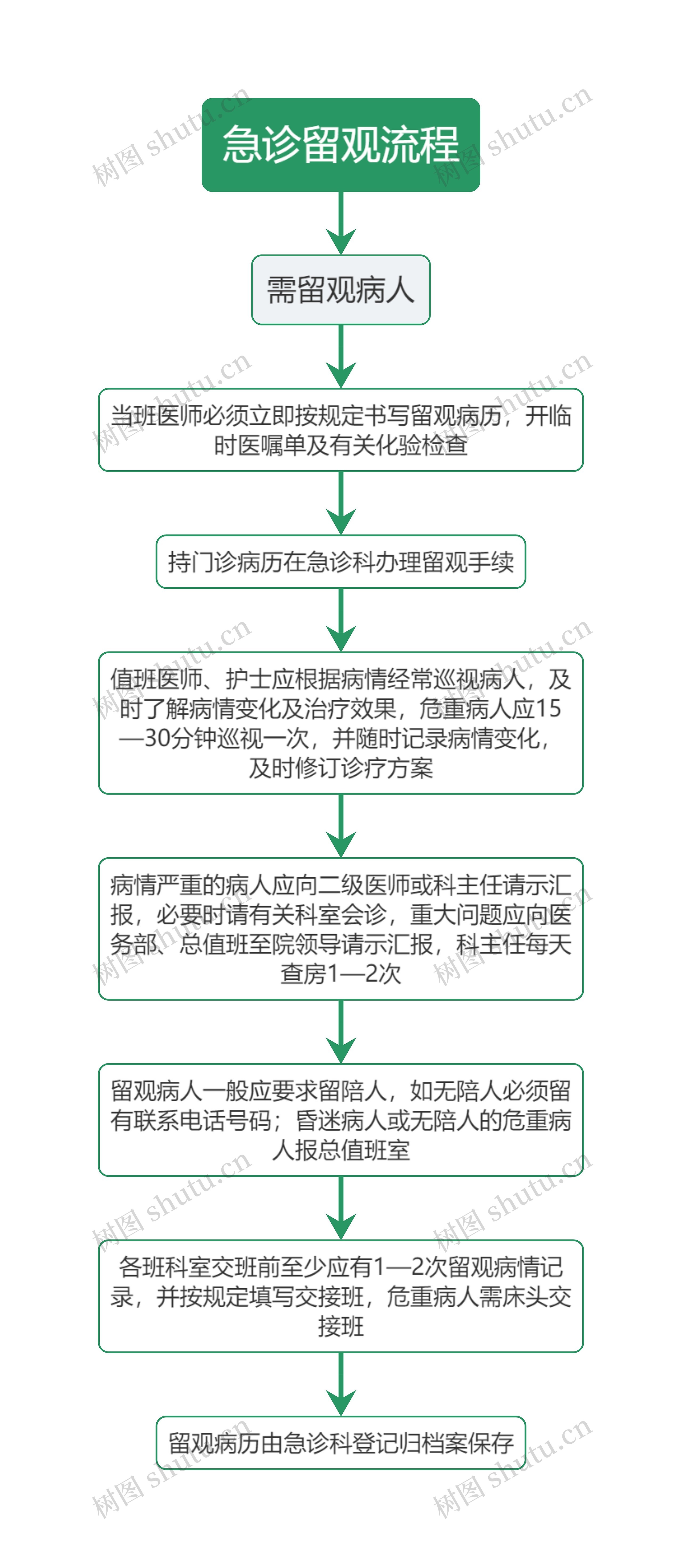 医疗急诊留观流程图思维导图