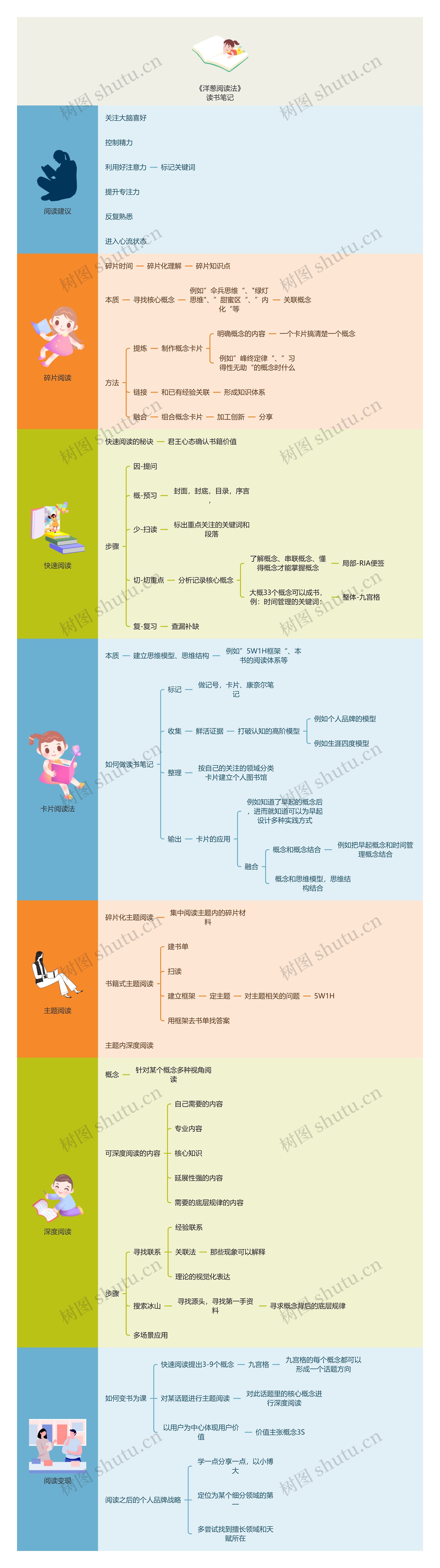 《洋葱阅读法》
读书笔记思维导图