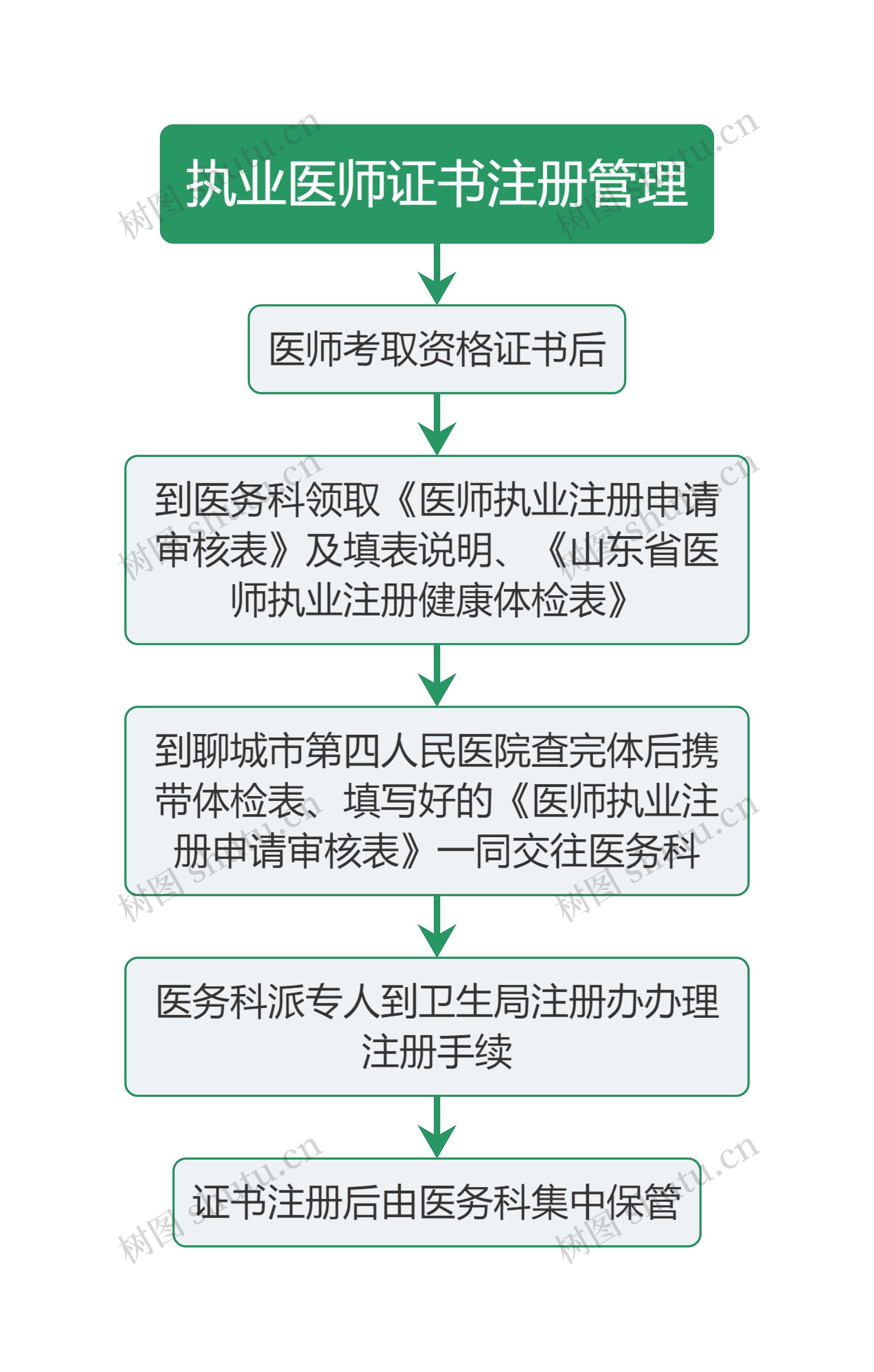 医疗执业医师证书注册管理流程图