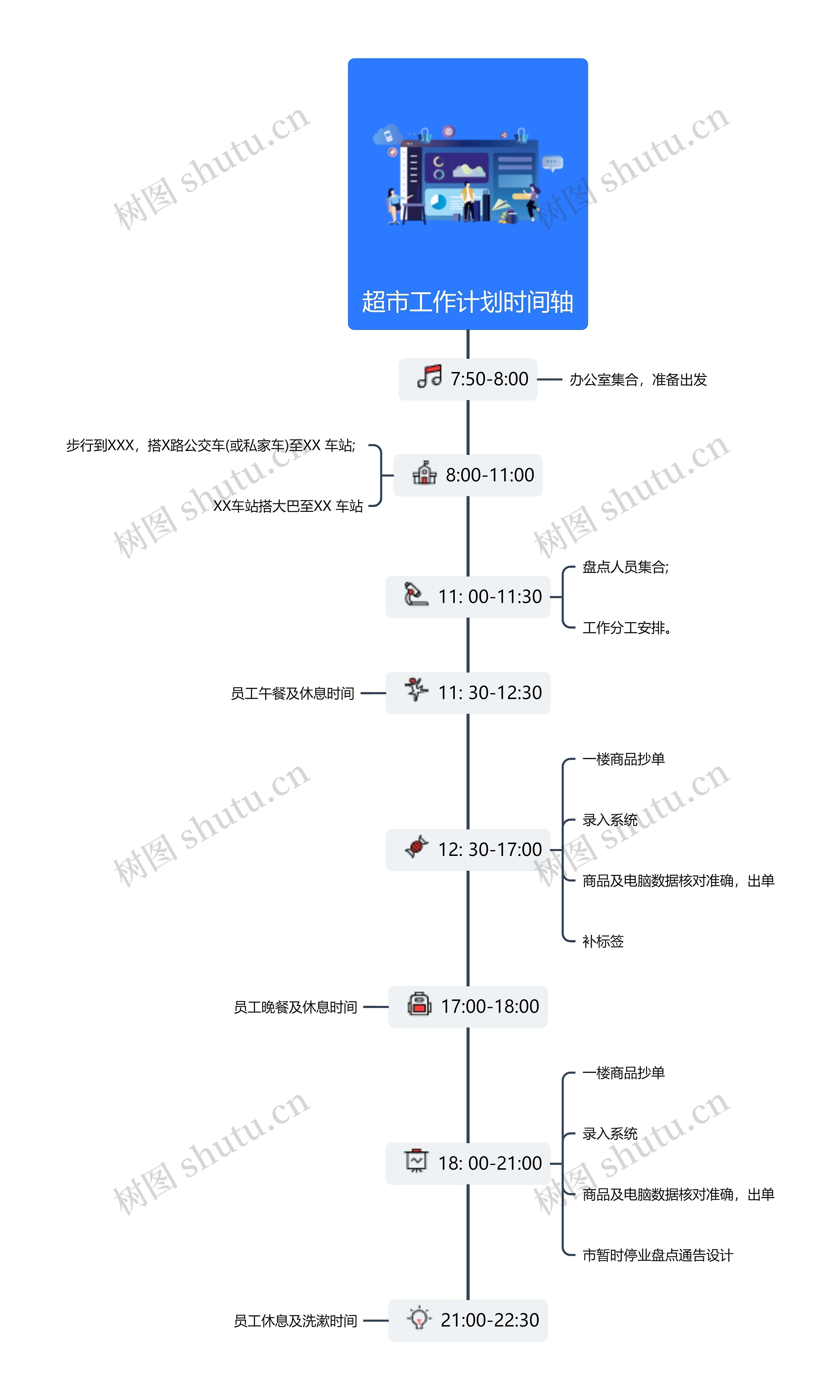 超市工作计划时间轴思维导图