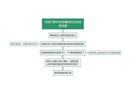 非医疗意外损害事故的应急处理流图