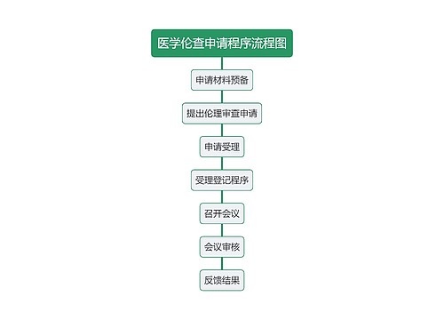 医学伦查申请程序流程图