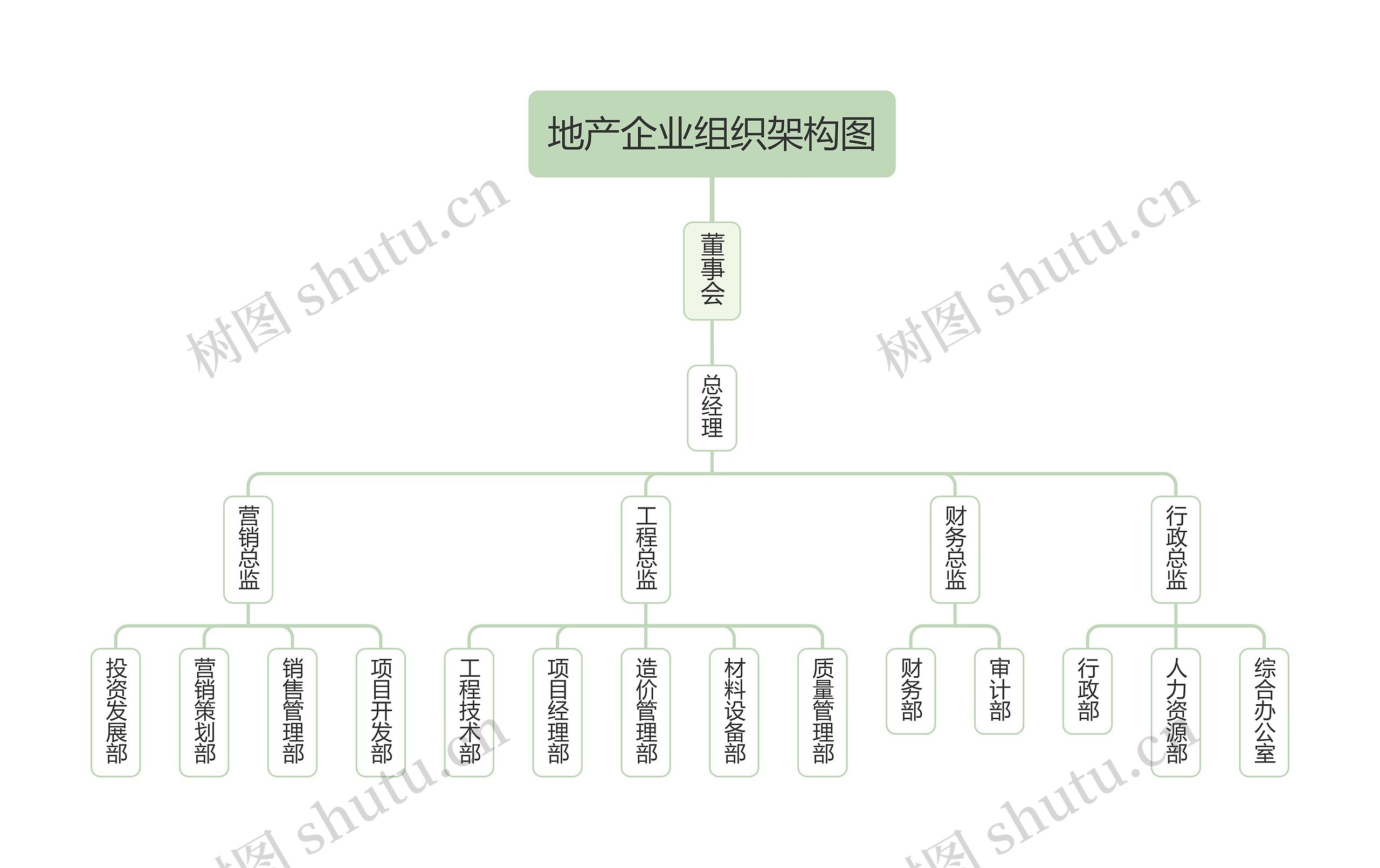 ﻿地产企业组织架构图