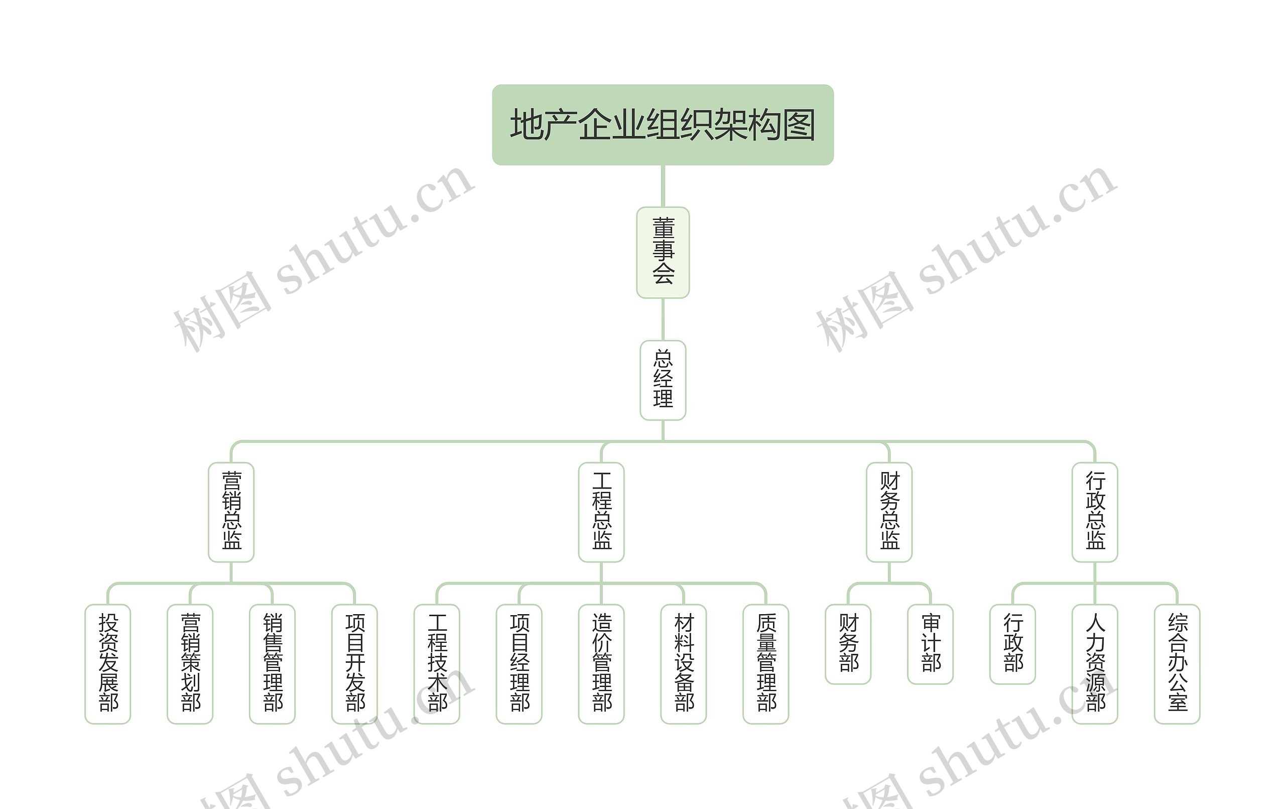 ﻿地产企业组织架构图思维导图