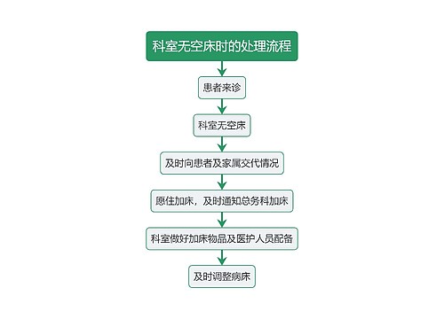 医疗科室无空床时的处理流程图