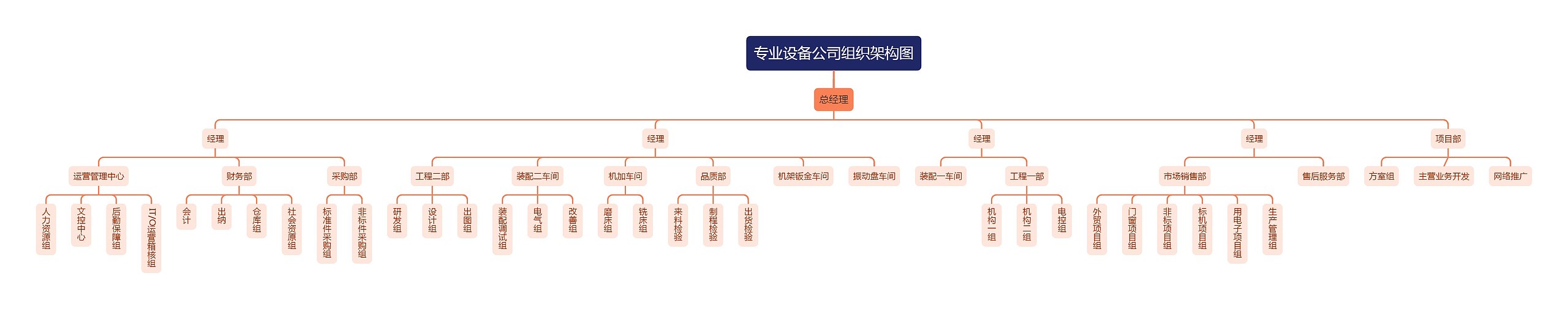 专业设备公司组织架构图思维导图