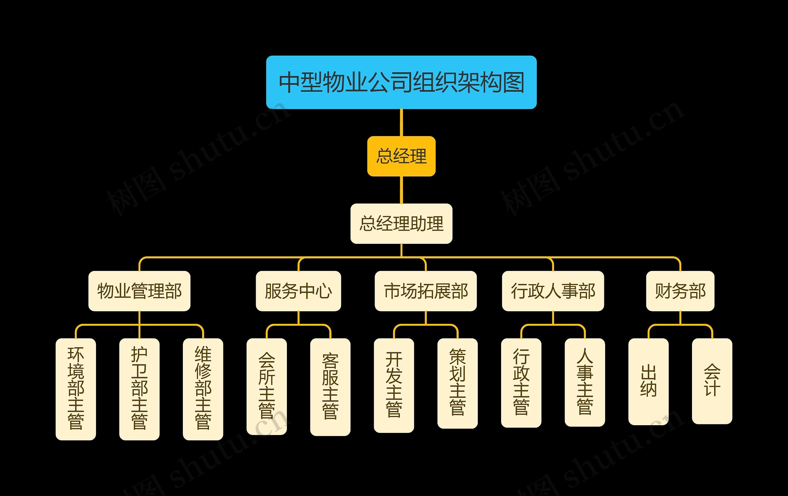 中型物业公司组织架构图