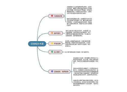 贷款之征信相关术语思维导图