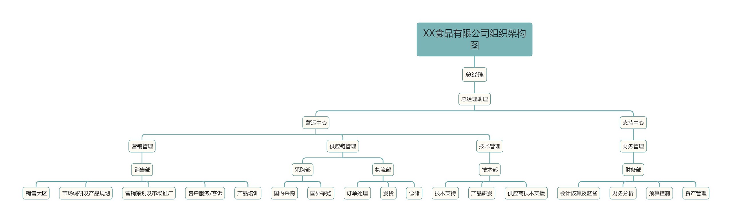 XX食品有限公司组织架构图思维导图高清图 XX食品有限公司组织架构图思维导图