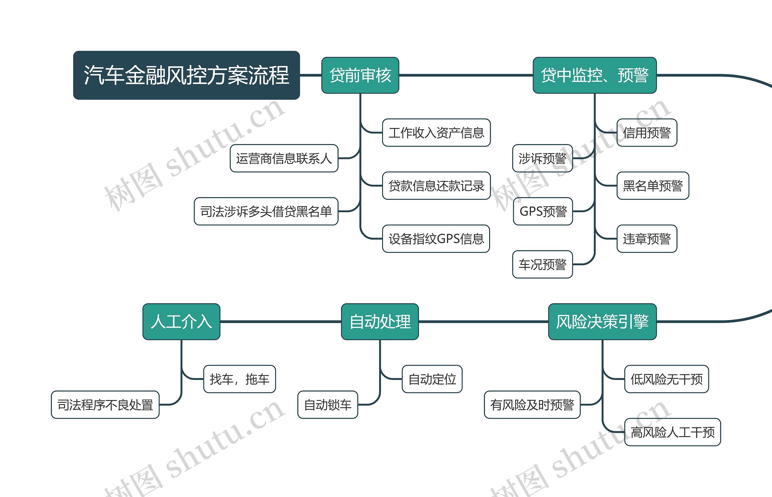 汽车金融风控方案流程