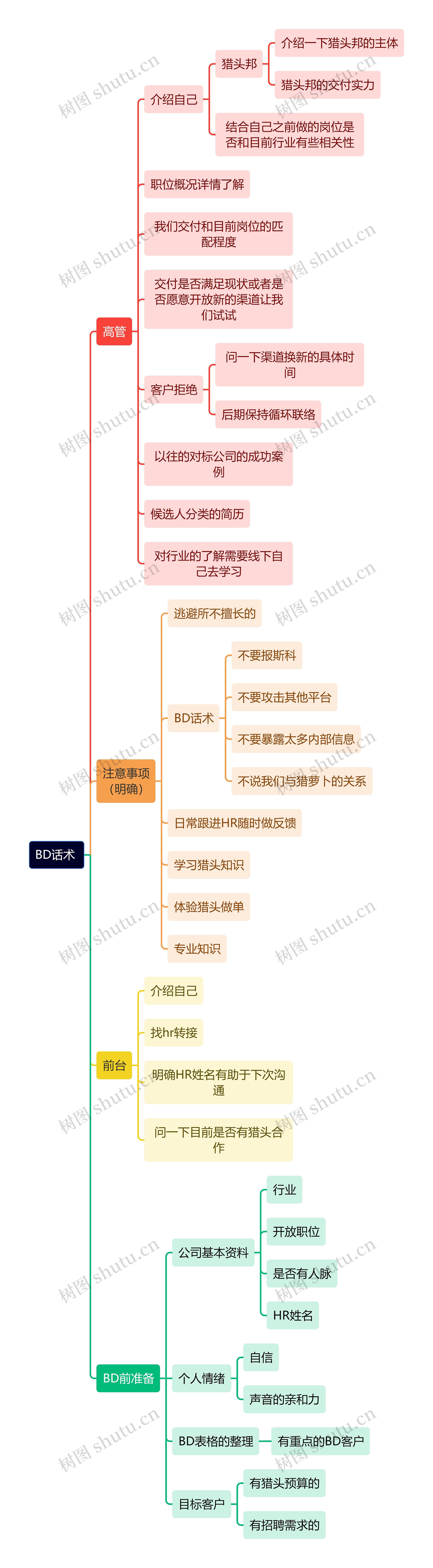 BD职业话术 思维导图