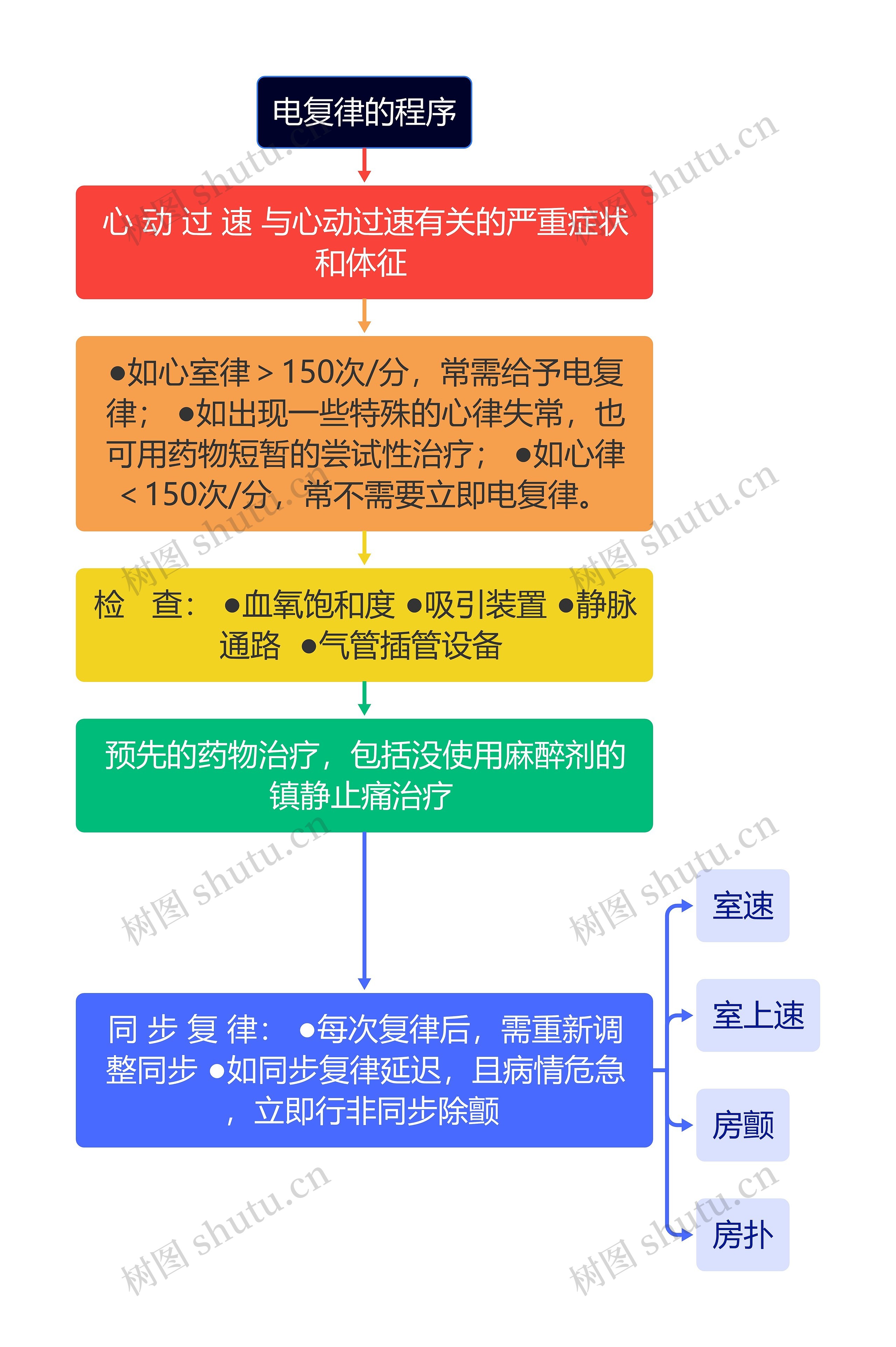 医疗电复律的程序流程图