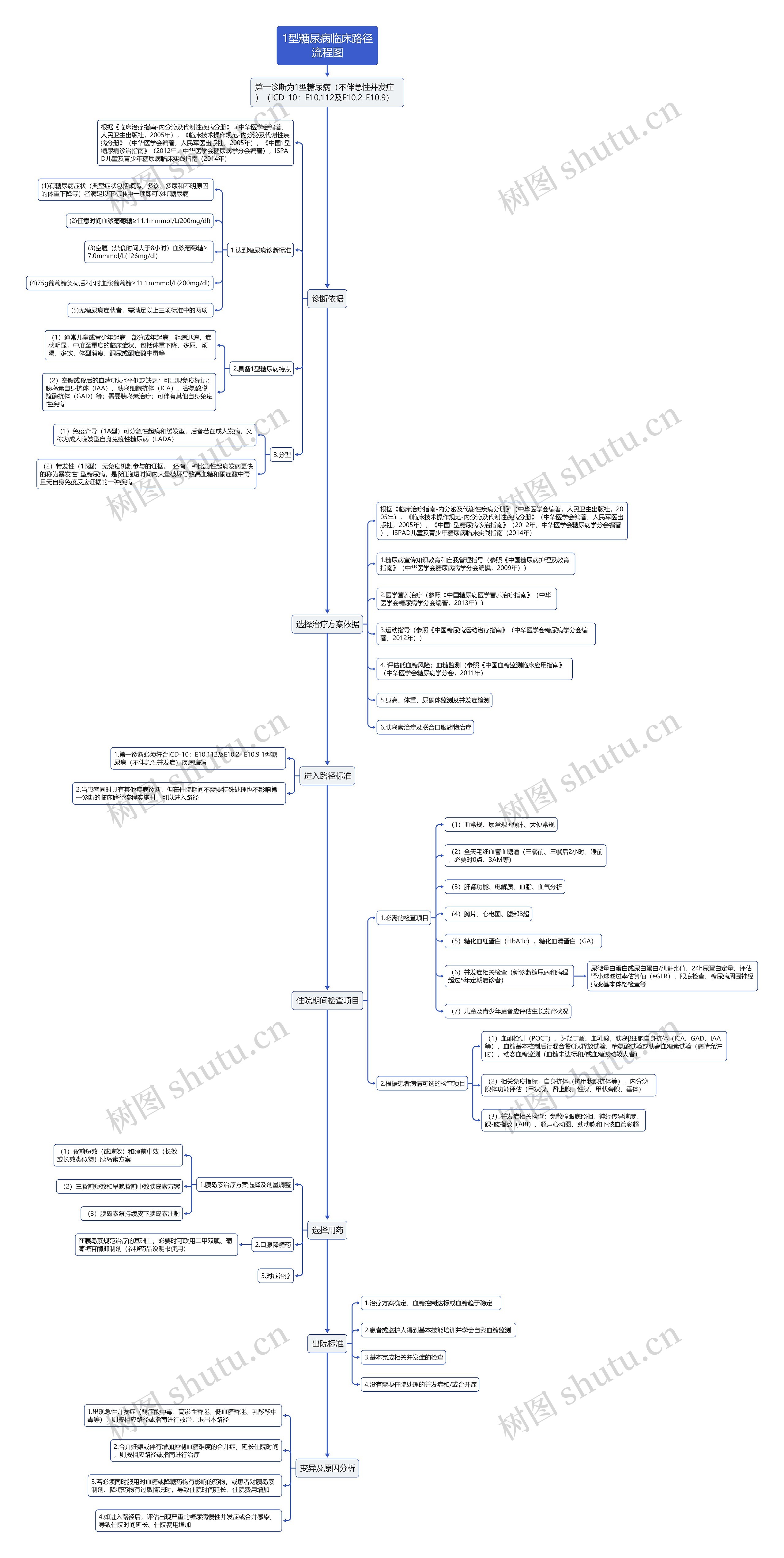 1型糖尿病临床路径
流程图
