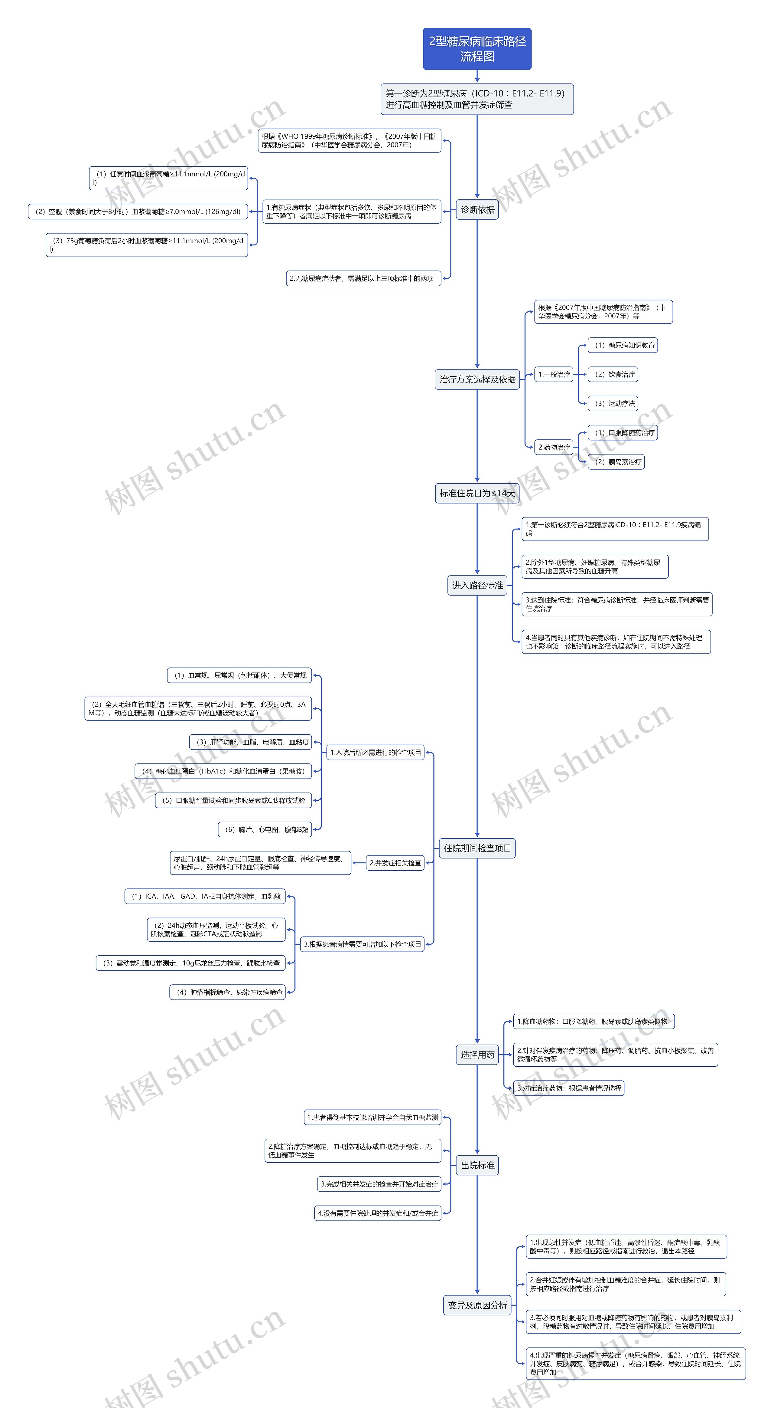2型糖尿病临床路径
流程图思维导图