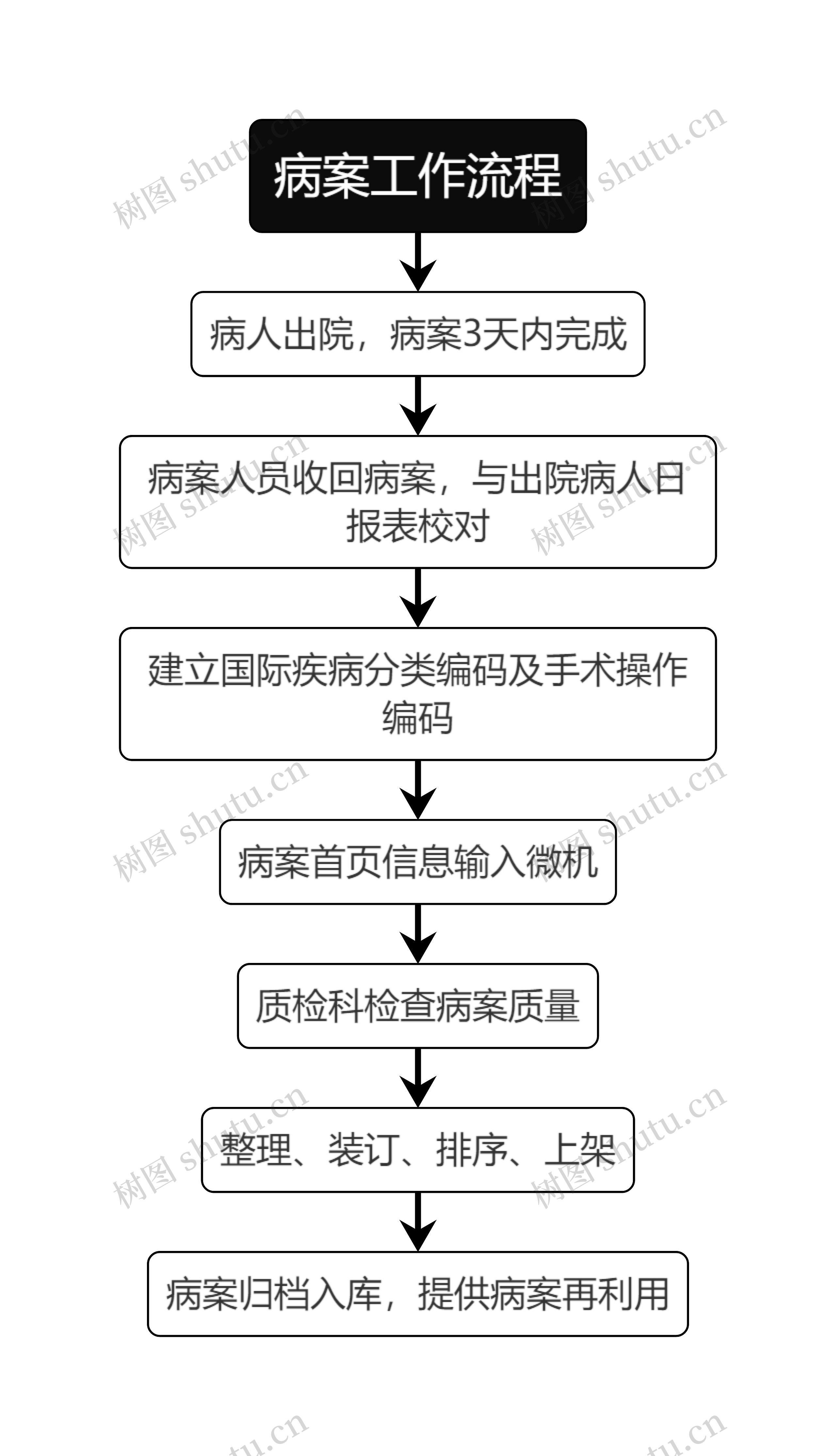医疗病案工作流程他图