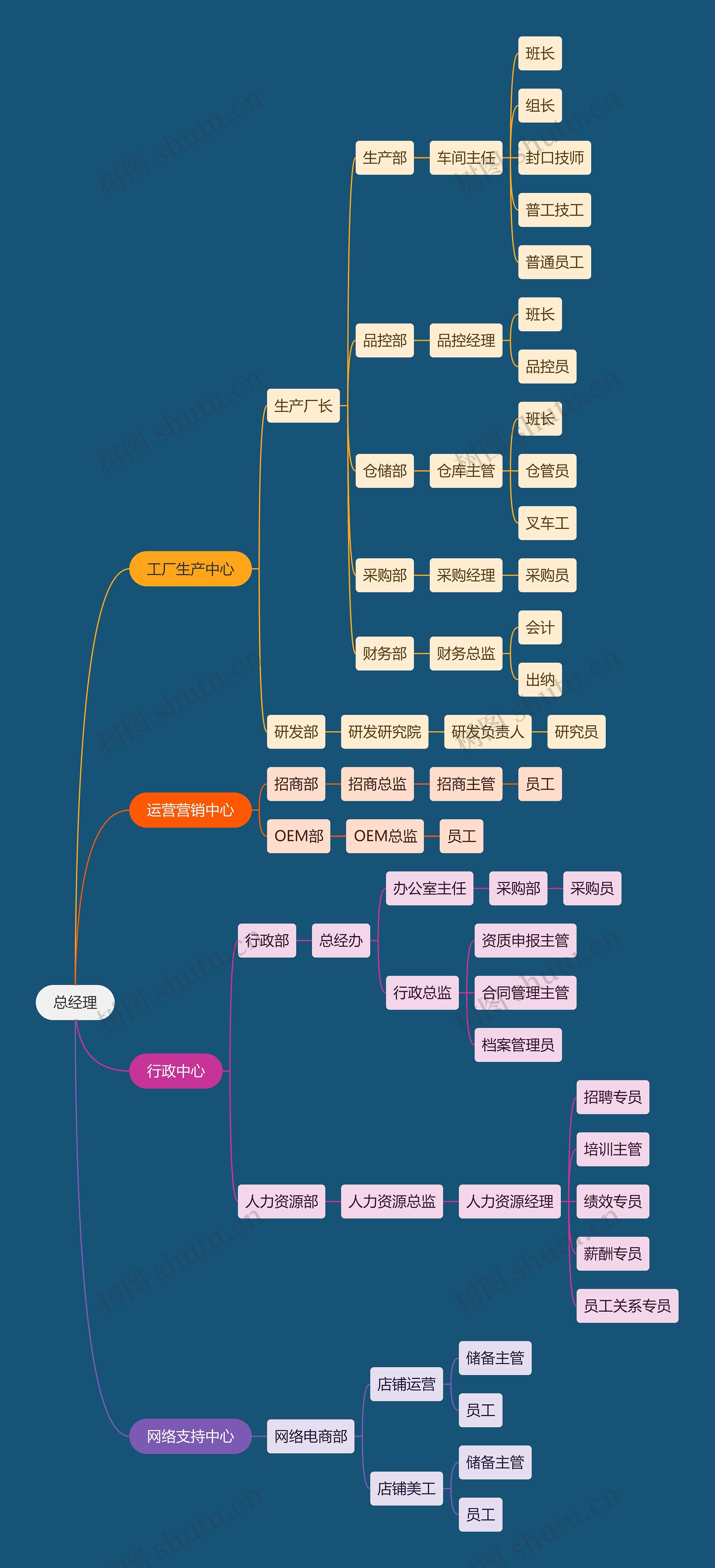 总经理管理范围