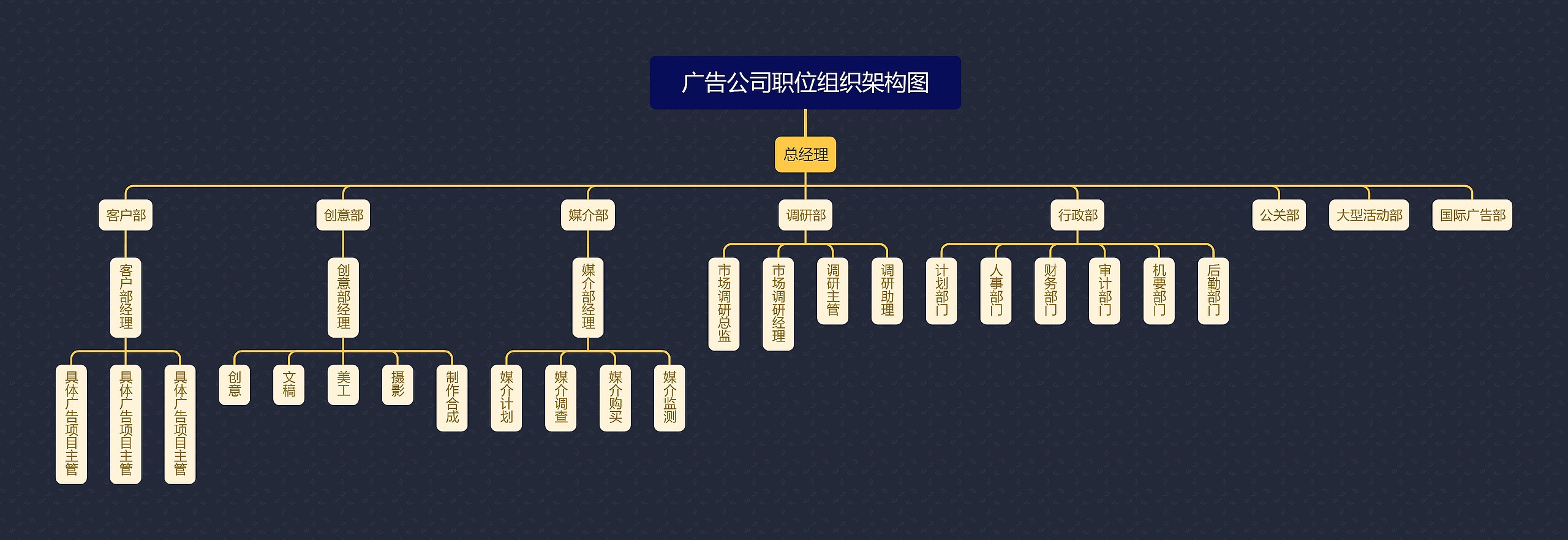 广告公司职位组织架构图